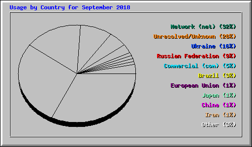 Usage by Country for September 2018