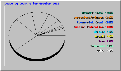 Usage by Country for October 2018