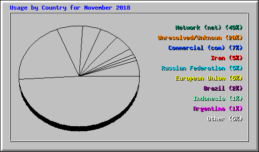 Usage by Country for November 2018