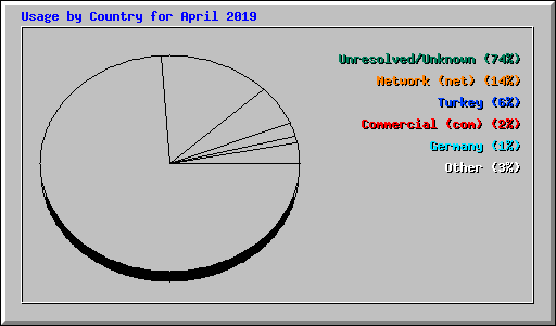 Usage by Country for April 2019