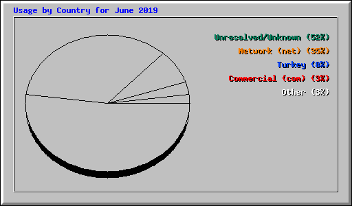 Usage by Country for June 2019