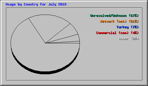 Usage by Country for July 2019