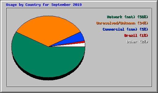 Usage by Country for September 2019
