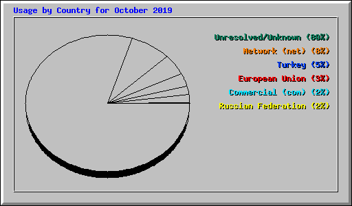 Usage by Country for October 2019