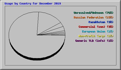 Usage by Country for December 2019