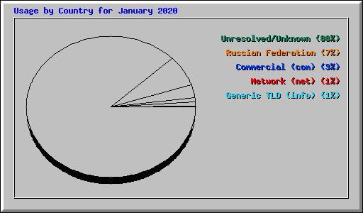 Usage by Country for January 2020
