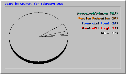 Usage by Country for February 2020