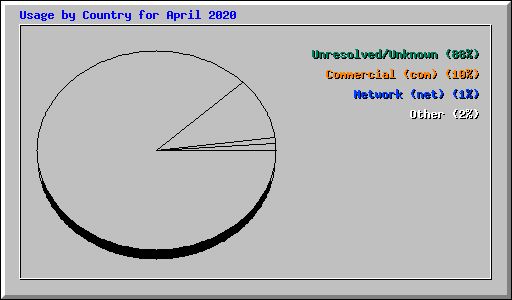 Usage by Country for April 2020