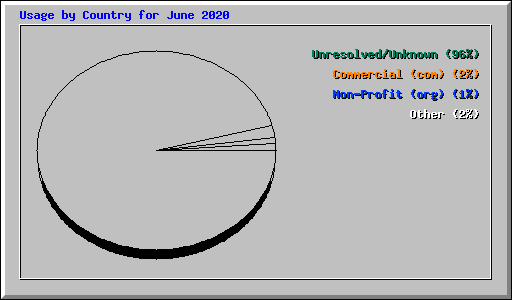Usage by Country for June 2020