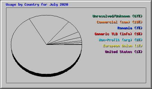 Usage by Country for July 2020