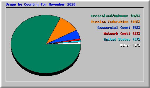 Usage by Country for November 2020