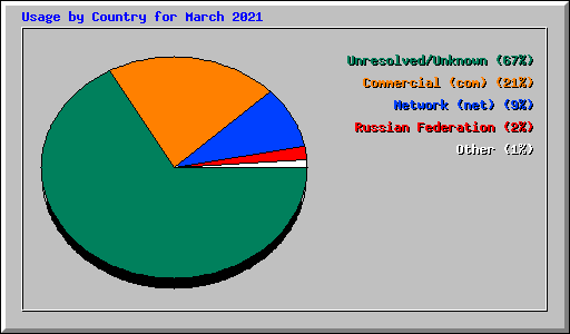Usage by Country for March 2021