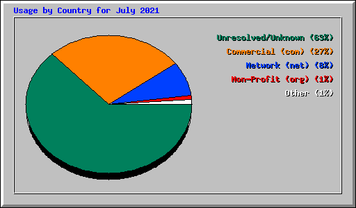 Usage by Country for July 2021