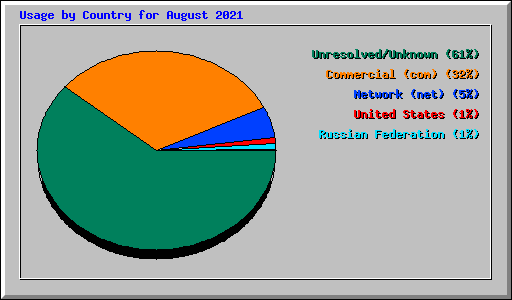 Usage by Country for August 2021