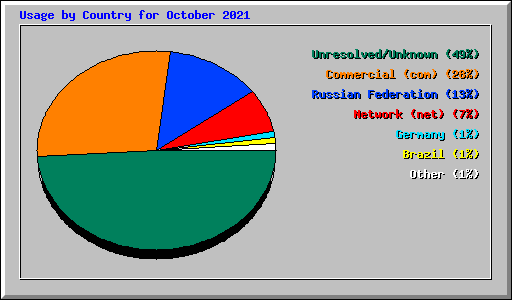 Usage by Country for October 2021