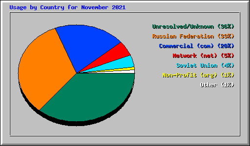 Usage by Country for November 2021