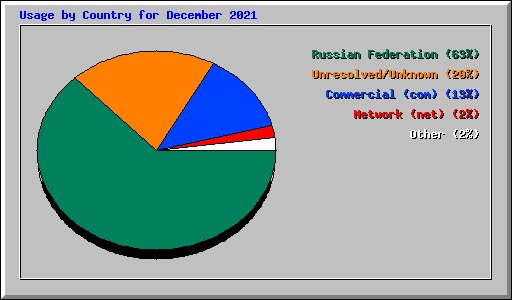 Usage by Country for December 2021