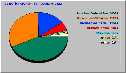 Usage by Country for January 2022
