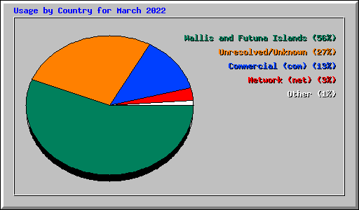 Usage by Country for March 2022