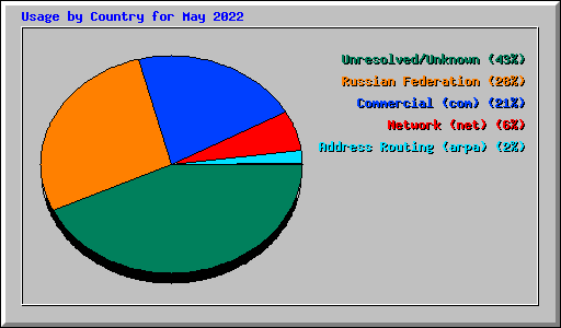 Usage by Country for May 2022
