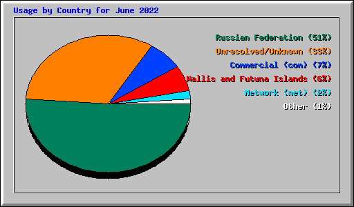 Usage by Country for June 2022
