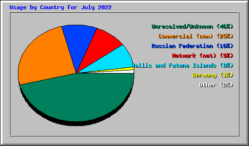 Usage by Country for July 2022