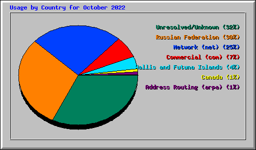 Usage by Country for October 2022