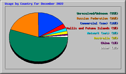 Usage by Country for December 2022