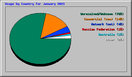 Usage by Country for January 2023