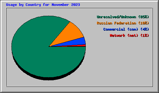 Usage by Country for November 2023
