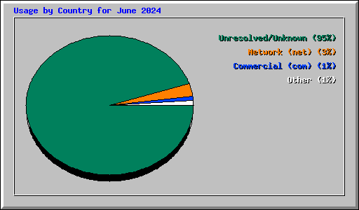 Usage by Country for June 2024
