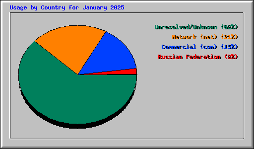 Usage by Country for January 2025