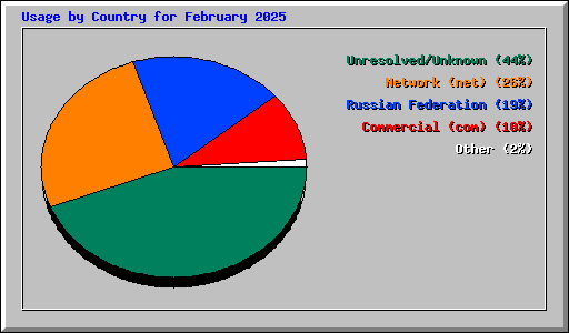 Usage by Country for February 2025