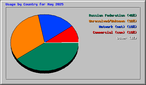 Usage by Country for May 2025