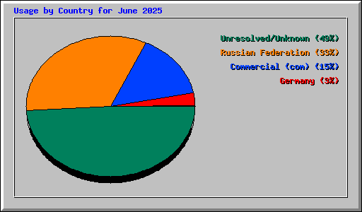 Usage by Country for June 2025