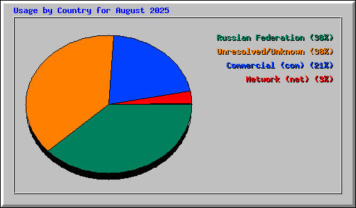Usage by Country for August 2025