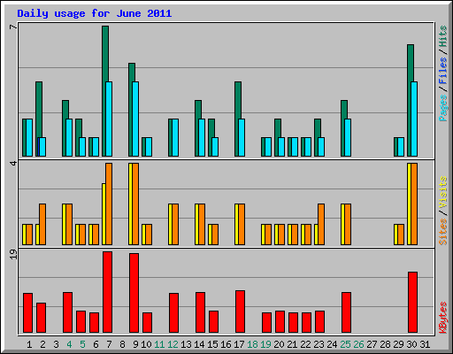 Daily usage for June 2011