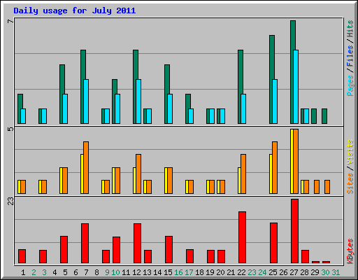 Daily usage for July 2011