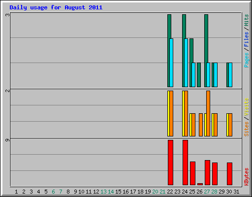 Daily usage for August 2011