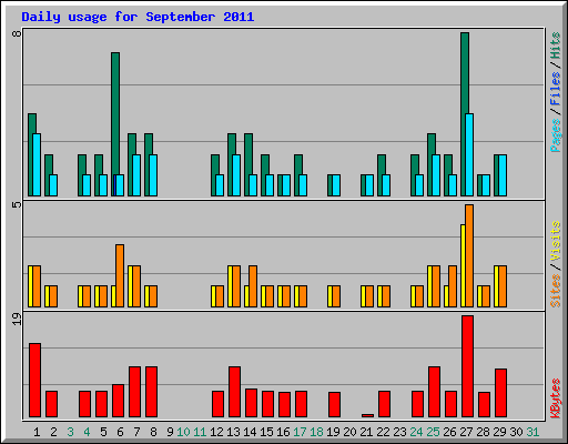 Daily usage for September 2011