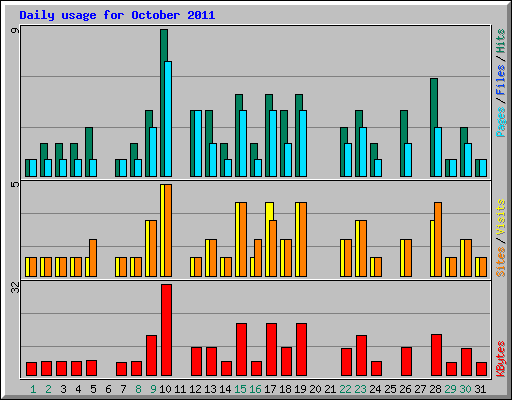 Daily usage for October 2011