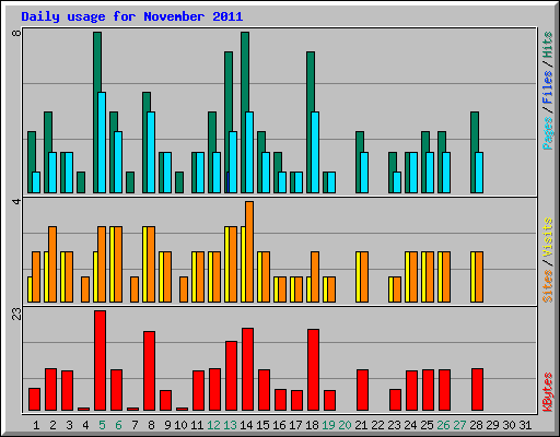 Daily usage for November 2011