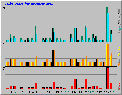 Daily usage for December 2011