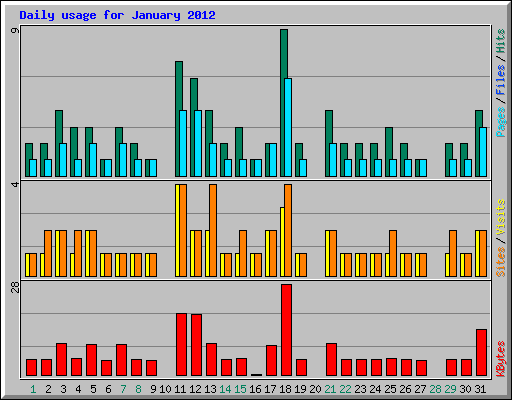 Daily usage for January 2012