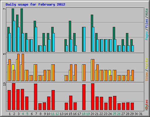 Daily usage for February 2012