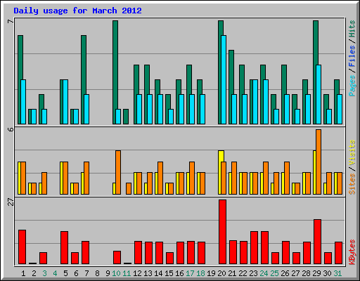 Daily usage for March 2012