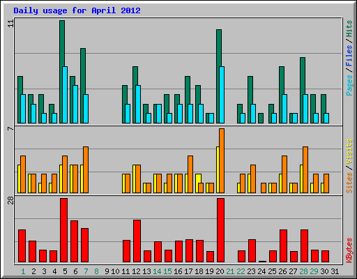 Daily usage for April 2012