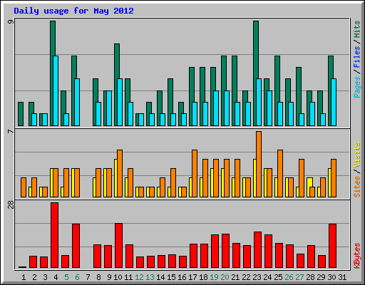 Daily usage for May 2012