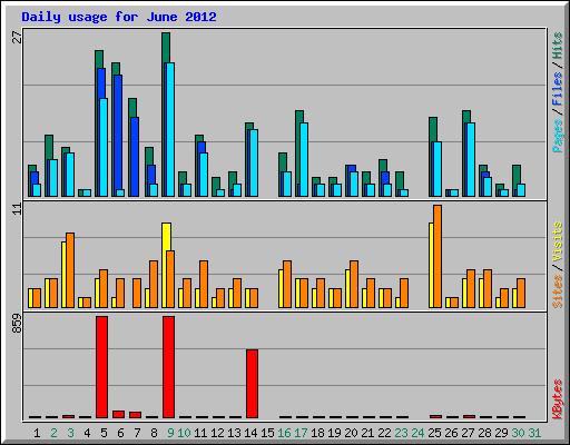 Daily usage for June 2012