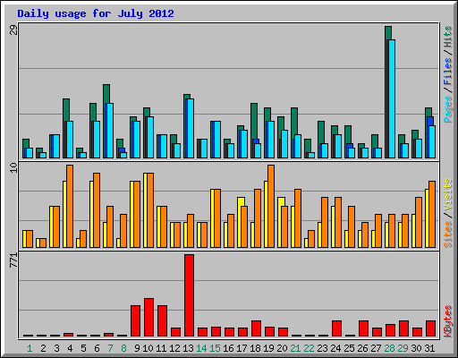 Daily usage for July 2012